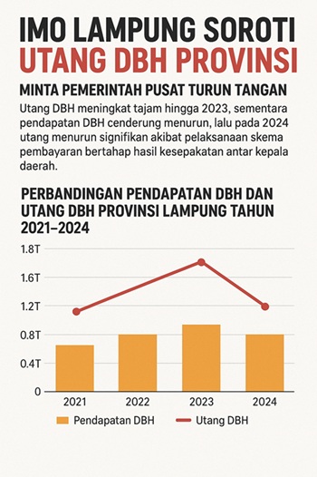 DBH Pendapatan