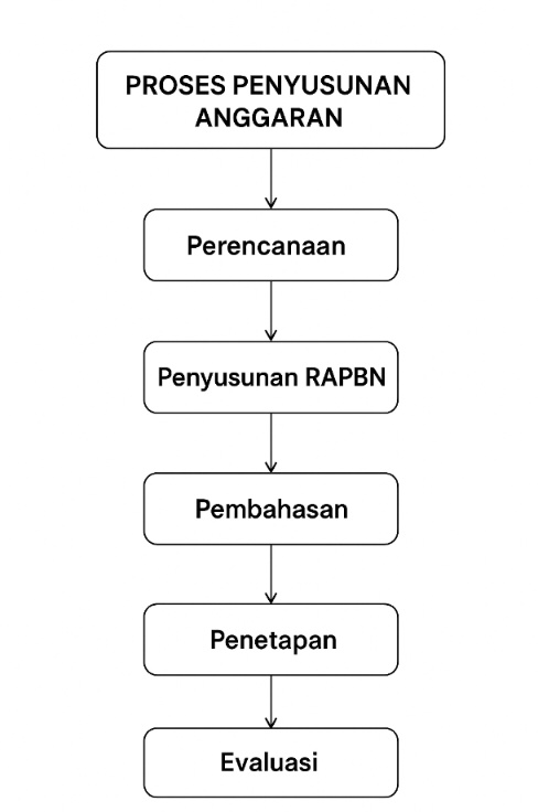 Evaluasi dan Reformasi Kebijakan Fiskal di Era Digital 7 alur anggaran