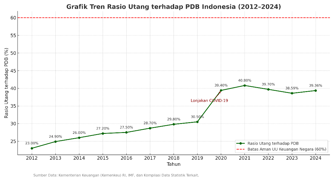 Politik Utang: Tata Kelola dan Akuntabilitas dalam Pengelolaan Kewajiban Negara 7 grafik 1