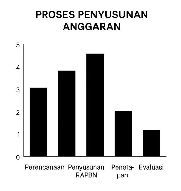 Proses Penyusunan Anggaran dan Relevansinya dengan Kebijakan Fiskal di Indonesia Saat Ini 7 grafik anggaran 2