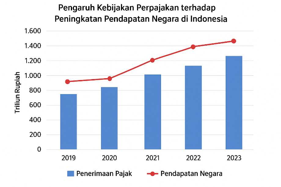 PENGARUH KEBIJAKAN PERPAJAKAN TERHADAP PENINGKATAN PENDAPATAN NEGARA DI INDONESIA 7 peningkatan pajak.png