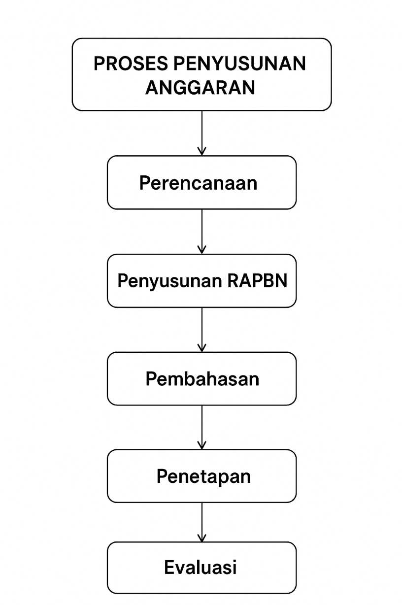 Proses Penyusunan Anggaran dan Relevansinya dengan Kebijakan Fiskal di Indonesia Saat Ini 6 proses penyusunan anggaran.png