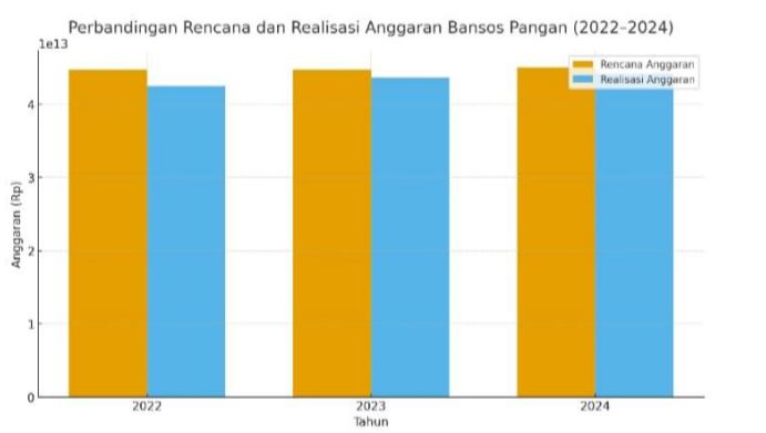 realisasi anggaran pangan