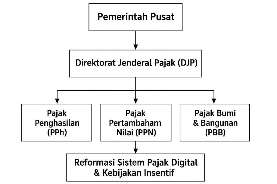 PENGARUH KEBIJAKAN PERPAJAKAN TERHADAP PENINGKATAN PENDAPATAN NEGARA DI INDONESIA 6 struktur pajak