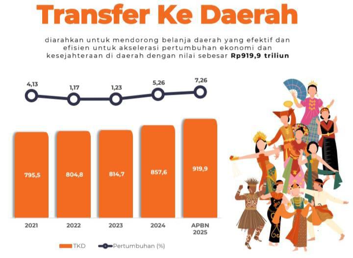 tranfer pusat