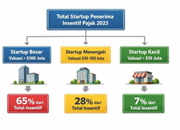 Insentif Pajak untuk Startup Teknologi: Strategi Kebijakan Fiskal yang Progresif, Namun Belum Inklusif 7 starup peneriaan